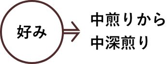好み→中煎りから中深煎り