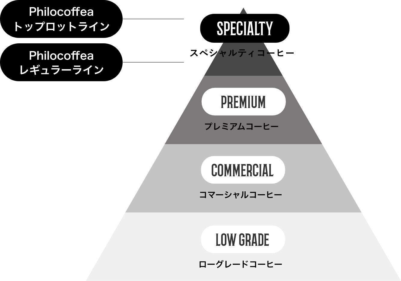 コーヒーグレードヒエラルキー